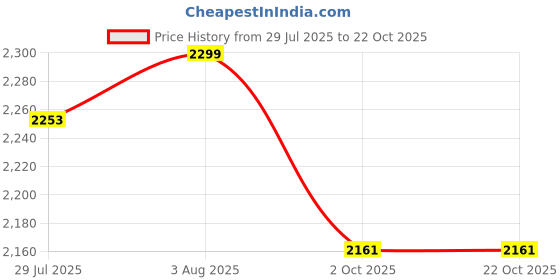 tatacliq.com The Bear House Green Relaxed Fit Hoodie the bear house Price History Graph from 29 Jul 2025 to 22 Oct 2025