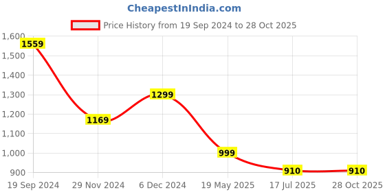 tatacliq.com The Bear House Green Slim Fit Checks Shirt the bear house Price History Graph from 19 Sep 2024 to 28 Oct 2025