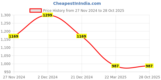 tatacliq.com The Bear House Green Slim Fit Checks Shirt the bear house Price History Graph from 27 Nov 2024 to 28 Oct 2025