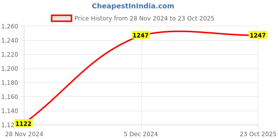 tatacliq.com The Bear House Green Slim Fit Cotton Shirt the bear house Price History Graph from 28 Nov 2024 to 23 Oct 2025