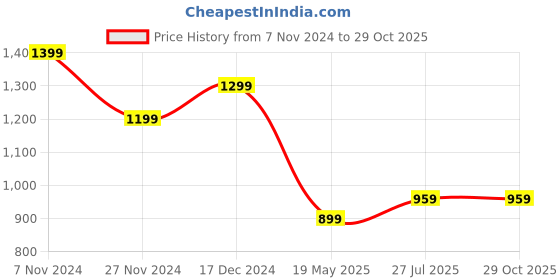 tatacliq.com The Bear House Green Slim Fit Polo T-Shirt the bear house Price History Graph from 7 Nov 2024 to 28 Oct 2025