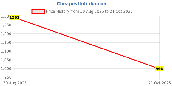tatacliq.com The Bear House Green Slim Fit Solid Shirt the bear house Price History Graph from 30 Aug 2025 to 21 Oct 2025