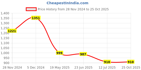 tatacliq.com The Bear House Green Slim Fit Texture Shirt the bear house Price History Graph from 28 Nov 2024 to 24 Oct 2025