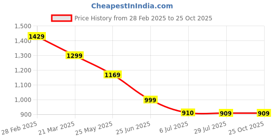 tatacliq.com The Bear House Green Viscose Rayon Slim Fit Striped Shirt the bear house Price History Graph from 28 Feb 2025 to 24 Oct 2025