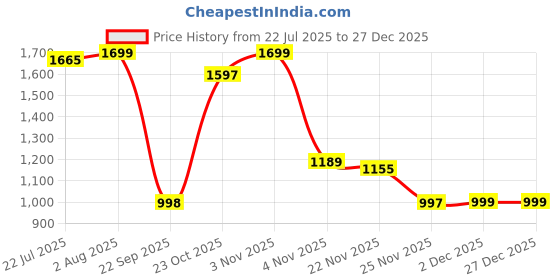 tatacliq.com The Bear House Grey Checks Shirt the bear house Price History Graph from 22 Jul 2025 to 27 Dec 2025