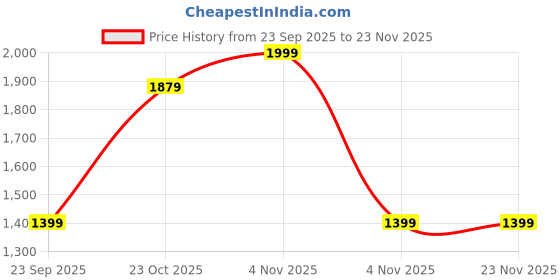 tatacliq.com The Bear House Grey Cotton Blend Abstract Sweatshirt the bear house Price History Graph from 23 Sep 2025 to 22 Nov 2025