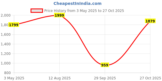 tatacliq.com The Bear House Grey Cotton Oversized Graphic T-Shirt the bear house Price History Graph from 3 May 2025 to 27 Oct 2025