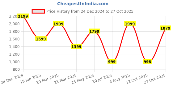tatacliq.com The Bear House Grey Cotton Oversized Print T-Shirt the bear house Price History Graph from 24 Dec 2024 to 27 Oct 2025