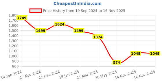 tatacliq.com The Bear House Grey Cotton Regular Fit Printed Polo T-Shirt the bear house Price History Graph from 19 Sep 2024 to 15 Nov 2025