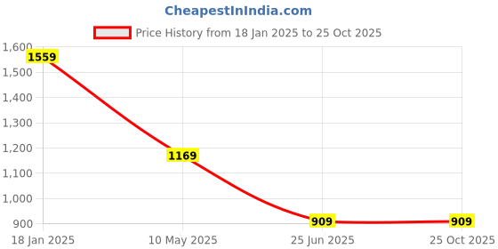 tatacliq.com The Bear House Grey Cotton Relaxed Fit Print Sweatshirt the bear house Price History Graph from 18 Jan 2025 to 25 Oct 2025
