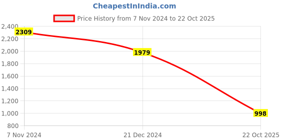 tatacliq.com The Bear House Grey Cotton Relaxed Fit Self Pattern Shacket the bear house Price History Graph from 7 Nov 2024 to 22 Oct 2025