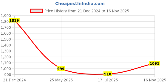 tatacliq.com The Bear House Grey Cotton Slim Fit Checked Shirt the bear house Price History Graph from 21 Dec 2024 to 16 Nov 2025