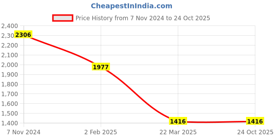 tatacliq.com The Bear House Grey Cotton Slim Fit Checks Shacket the bear house Price History Graph from 7 Nov 2024 to 23 Oct 2025