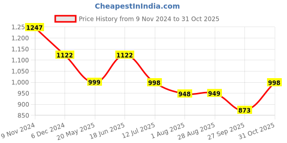 tatacliq.com The Bear House Grey Cotton Slim Fit Checks Shirt the bear house Price History Graph from 9 Nov 2024 to 31 Oct 2025