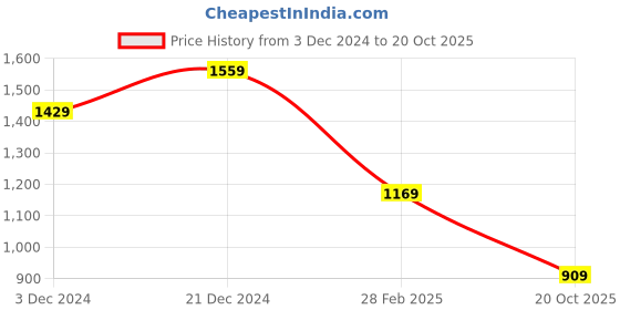 tatacliq.com THE BEAR HOUSE Grey Cotton Slim fit Shirts the bear house Price History Graph from 3 Dec 2024 to 20 Oct 2025