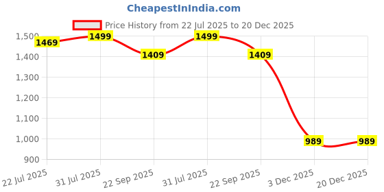 tatacliq.com The Bear House Grey Cotton Slim Fit Solid Shirt the bear house Price History Graph from 22 Jul 2025 to 20 Dec 2025