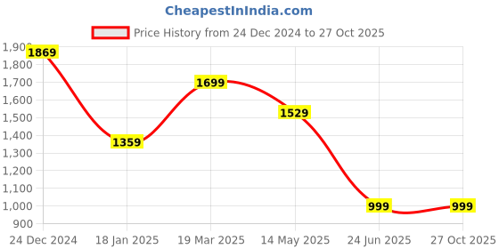 tatacliq.com The Bear House Grey Cotton Slim Fit Striped Shirt the bear house Price History Graph from 24 Dec 2024 to 27 Oct 2025