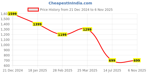 tatacliq.com The Bear House Grey Cotton Slim Fit Striped Shirts the bear house Price History Graph from 21 Dec 2024 to 4 Nov 2025