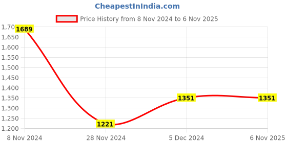 tatacliq.com The Bear House Grey Cotton Slim Fit Texture Shirt the bear house Price History Graph from 8 Nov 2024 to 4 Nov 2025