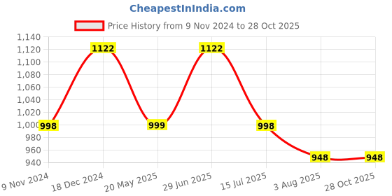 tatacliq.com The Bear House Grey Full Sleeves Checks Shirt the bear house Price History Graph from 9 Nov 2024 to 28 Oct 2025