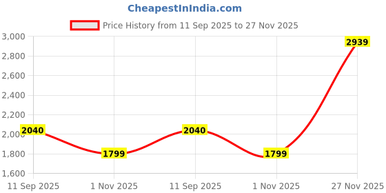 tatacliq.com The Bear House Grey Polyester Regular Fit Solid Casual Jacket the bear house Price History Graph from 11 Sep 2025 to 27 Nov 2025