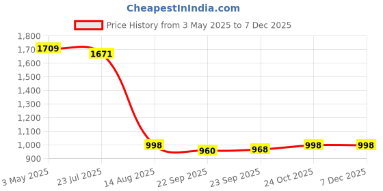 tatacliq.com The Bear House Grey Polyester Slim Fit Solid Formal Trousers the bear house Price History Graph from 3 May 2025 to 5 Dec 2025