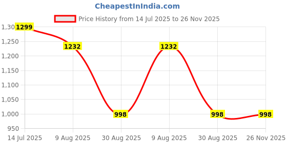 tatacliq.com The Bear House Grey Polyester Slim Fit Solid Formal Trousers the bear house Price History Graph from 14 Jul 2025 to 25 Nov 2025