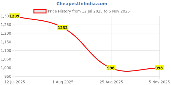 tatacliq.com The Bear House Grey Polyester Slim Fit Solid Formal Trousers the bear house Price History Graph from 12 Jul 2025 to 3 Nov 2025