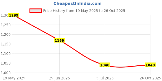 tatacliq.com The Bear House Grey Regular Fit Self Pattern Polo T-Shirt the bear house Price History Graph from 19 May 2025 to 25 Oct 2025
