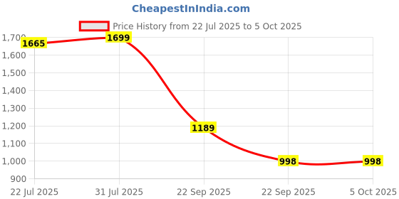 tatacliq.com The Bear House Grey Regular Fit Solid Shorts the bear house Price History Graph from 22 Jul 2025 to 5 Oct 2025