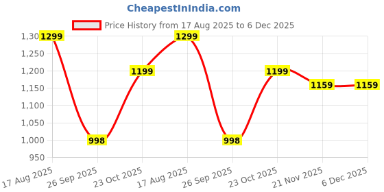 tatacliq.com The Bear House Grey Relaxed Fit Solid Hoodie the bear house Price History Graph from 17 Aug 2025 to 5 Dec 2025