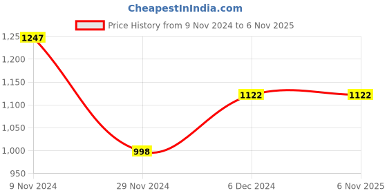 tatacliq.com The Bear House Grey Slim Fit Check Cotton Shirt the bear house Price History Graph from 9 Nov 2024 to 4 Nov 2025
