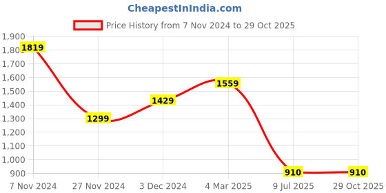 tatacliq.com The Bear House Grey Slim Fit Checks Shirt the bear house Price History Graph from 7 Nov 2024 to 29 Oct 2025