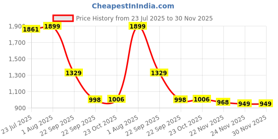 tatacliq.com The Bear House Grey Slim Fit Checks Trousers the bear house Price History Graph from 23 Jul 2025 to 29 Nov 2025