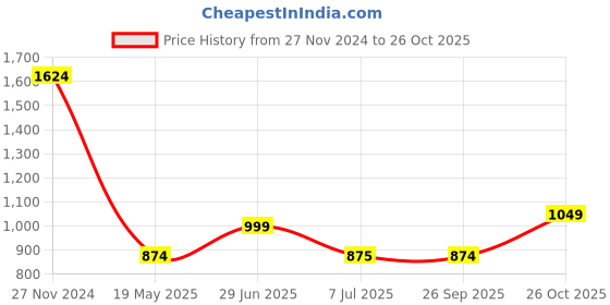 tatacliq.com The Bear House Grey Slim Fit Self Pattern Polo T-Shirt the bear house Price History Graph from 27 Nov 2024 to 26 Oct 2025
