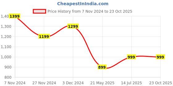 tatacliq.com The Bear House Light Blue Slim Fit Polo T-Shirt the bear house Price History Graph from 7 Nov 2024 to 22 Oct 2025