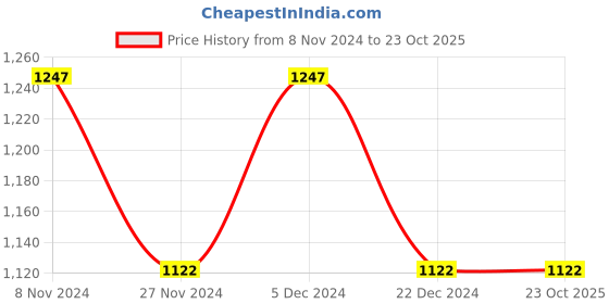 tatacliq.com The Bear House Light Brown Slim Fit Cotton Shirt the bear house Price History Graph from 8 Nov 2024 to 22 Oct 2025