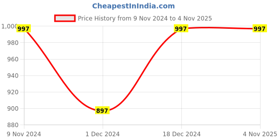 tatacliq.com The Bear House Light Green Slim Fit Cotton Linen Shirt the bear house Price History Graph from 9 Nov 2024 to 3 Nov 2025