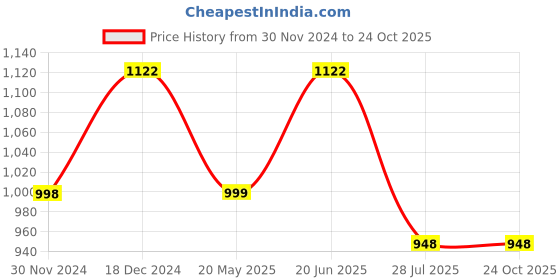 tatacliq.com The Bear House Maroon Cotton Checks Shirt the bear house Price History Graph from 30 Nov 2024 to 23 Oct 2025