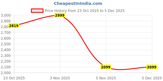 tatacliq.com The Bear House Maroon Cotton Regular Fit Solid Casual Jacket the bear house Price History Graph from 23 Oct 2025 to 4 Dec 2025
