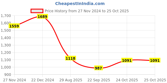 tatacliq.com The Bear House Maroon Cotton Regular Fit Texture Sweatshirt the bear house Price History Graph from 27 Nov 2024 to 24 Oct 2025