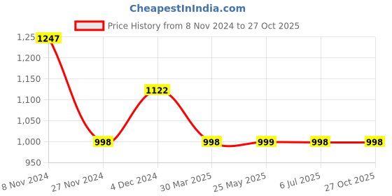 tatacliq.com The Bear House Maroon Cotton Slim Fit Checks Shirt the bear house Price History Graph from 8 Nov 2024 to 27 Oct 2025