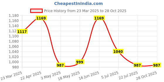 tatacliq.com The Bear House Maroon Cotton Slim Fit Checks Shirt the bear house Price History Graph from 23 Mar 2025 to 27 Oct 2025