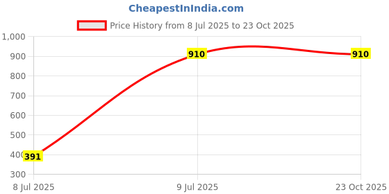 tatacliq.com The Bear House Maroon Cotton Slim Fit Striped Shirt the bear house Price History Graph from 8 Jul 2025 to 23 Oct 2025