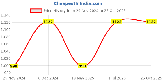 tatacliq.com The Bear House Maroon Full Sleeves Shirt the bear house Price History Graph from 29 Nov 2024 to 24 Oct 2025