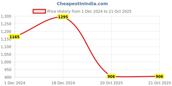 tatacliq.com The Bear House Maroon Printed Sweatshirt the bear house Price History Graph from 1 Dec 2024 to 20 Oct 2025