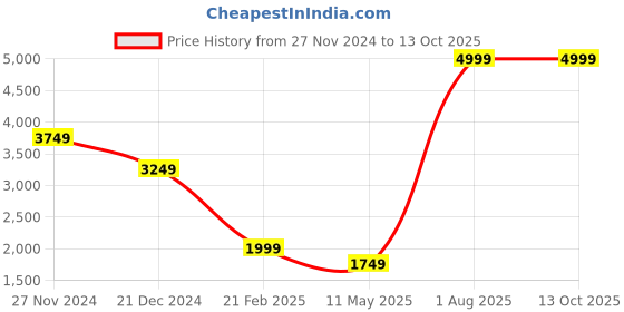 tatacliq.com The Bear House Maroon Regular Fit Texture Bomber Jacket the bear house Price History Graph from 27 Nov 2024 to 13 Oct 2025