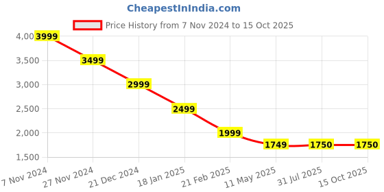 tatacliq.com The Bear House Maroon Regular Fit Texture Bomber Jacket the bear house Price History Graph from 7 Nov 2024 to 15 Oct 2025