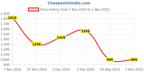 tatacliq.com The Bear House Maroon Slim Fit Striped Shirt the bear house Price History Graph from 7 Nov 2024 to 31 Oct 2025