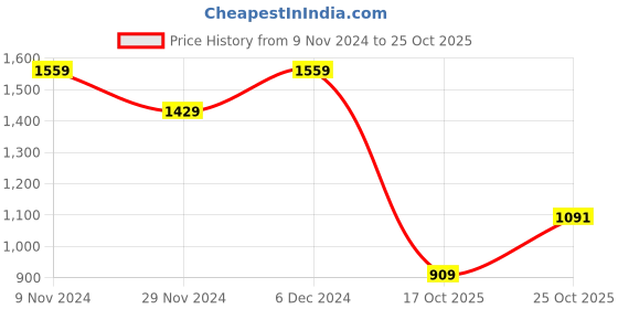 tatacliq.com The Bear House Maroon Slim Fit Texture Shirt the bear house Price History Graph from 9 Nov 2024 to 25 Oct 2025